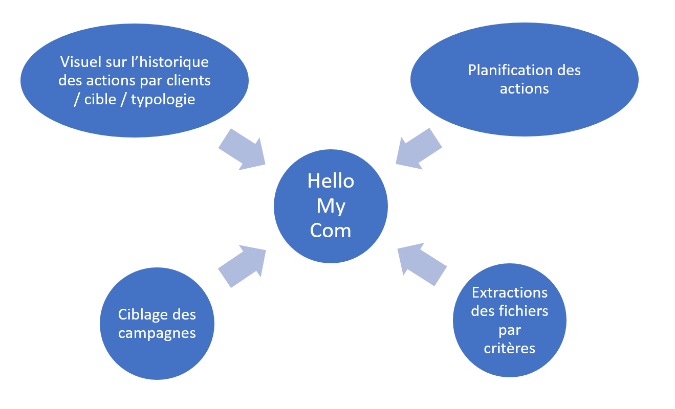 Diagramme des fonctionalités de Hello My Com